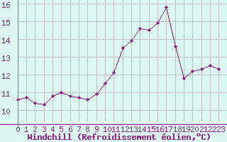 Courbe du refroidissement olien pour Haegen (67)