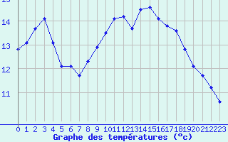 Courbe de tempratures pour Six-Fours (83)