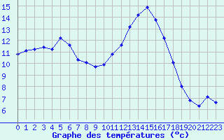 Courbe de tempratures pour Cabestany (66)