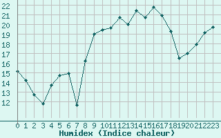 Courbe de l'humidex pour Saint-Nazaire (44)