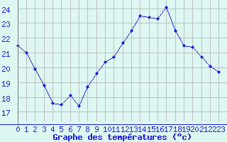 Courbe de tempratures pour Albi (81)