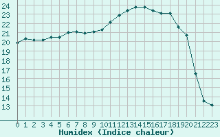 Courbe de l'humidex pour Remich (Lu)