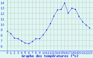 Courbe de tempratures pour Sorcy-Bauthmont (08)