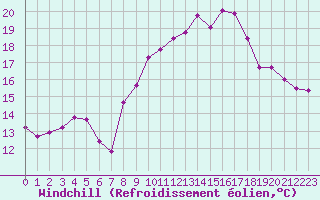 Courbe du refroidissement olien pour La Beaume (05)