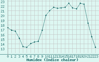 Courbe de l'humidex pour Besson - Chassignolles (03)