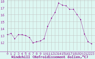 Courbe du refroidissement olien pour Ploeren (56)