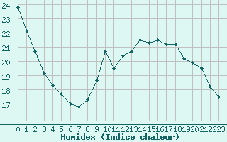 Courbe de l'humidex pour Abbeville (80)