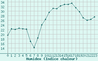 Courbe de l'humidex pour Figari (2A)