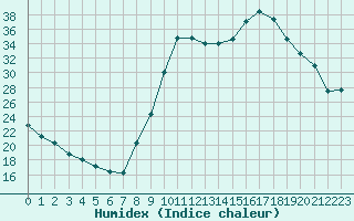 Courbe de l'humidex pour Saint-Philbert-sur-Risle (27)