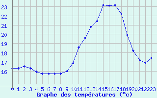 Courbe de tempratures pour Puissalicon (34)