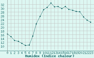 Courbe de l'humidex pour Figari (2A)