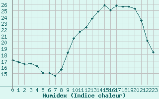 Courbe de l'humidex pour Landser (68)