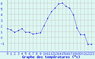 Courbe de tempratures pour Orlans (45)