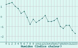 Courbe de l'humidex pour Mont-Aigoual (30)