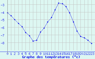 Courbe de tempratures pour Grardmer (88)