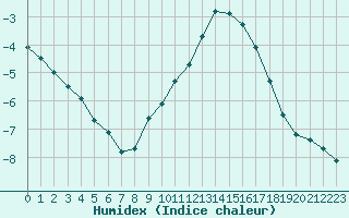 Courbe de l'humidex pour Grardmer (88)