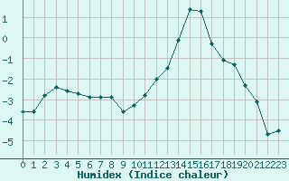 Courbe de l'humidex pour Dolembreux (Be)