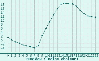 Courbe de l'humidex pour Recoubeau (26)