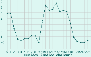 Courbe de l'humidex pour Lans-en-Vercors - Les Allires (38)