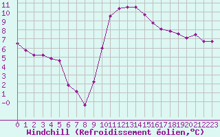 Courbe du refroidissement olien pour Vannes-Sn (56)