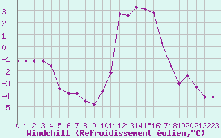 Courbe du refroidissement olien pour Grenoble/agglo Le Versoud (38)