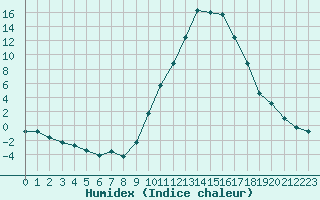 Courbe de l'humidex pour Recoubeau (26)