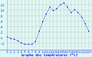 Courbe de tempratures pour Cernay (86)