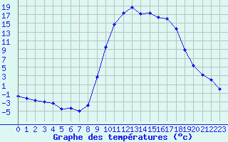 Courbe de tempratures pour Lans-en-Vercors (38)