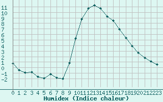 Courbe de l'humidex pour Preonzo (Sw)