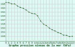 Courbe de la pression atmosphrique pour Calvi (2B)