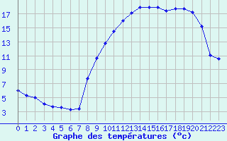 Courbe de tempratures pour Croisette (62)