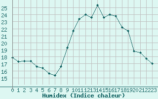 Courbe de l'humidex pour Grimentz (Sw)