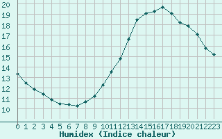 Courbe de l'humidex pour Ile de Groix (56)