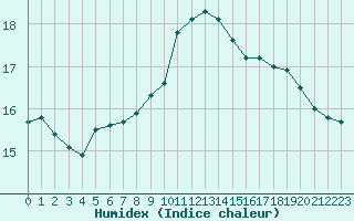 Courbe de l'humidex pour Ste (34)