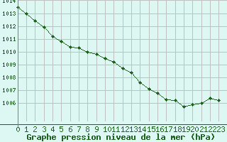 Courbe de la pression atmosphrique pour Grimentz (Sw)