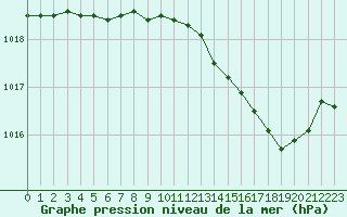 Courbe de la pression atmosphrique pour Bridel (Lu)