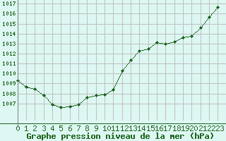 Courbe de la pression atmosphrique pour Sain-Bel (69)