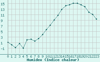 Courbe de l'humidex pour Baye (51)