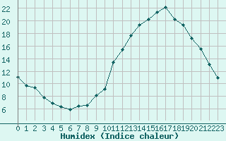 Courbe de l'humidex pour Grenoble/agglo Le Versoud (38)