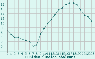 Courbe de l'humidex pour Ambrieu (01)