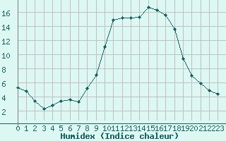 Courbe de l'humidex pour Christnach (Lu)