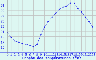 Courbe de tempratures pour Gap-Sud (05)