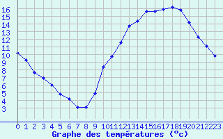 Courbe de tempratures pour Millau (12)