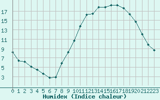 Courbe de l'humidex pour Ambrieu (01)