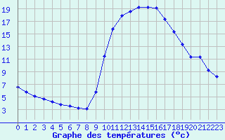 Courbe de tempratures pour Saint-Maximin-la-Sainte-Baume (83)