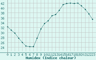 Courbe de l'humidex pour Carcassonne (11)