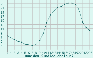 Courbe de l'humidex pour Brive-Laroche (19)