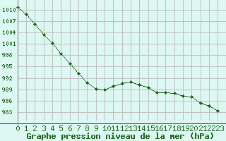 Courbe de la pression atmosphrique pour Tours (37)