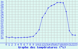 Courbe de tempratures pour Lannion (22)