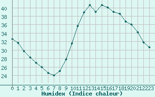 Courbe de l'humidex pour Millau (12)